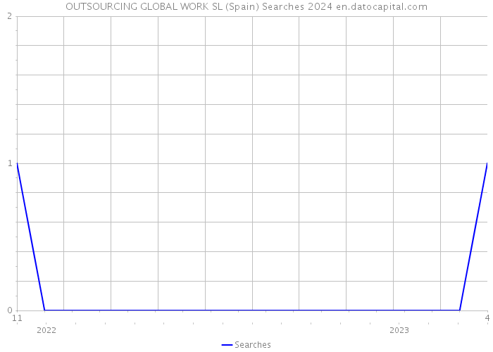 OUTSOURCING GLOBAL WORK SL (Spain) Searches 2024 
