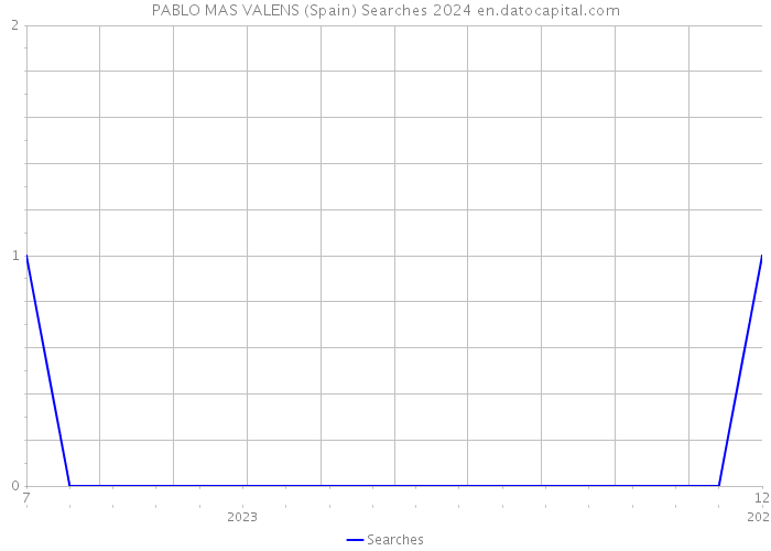 PABLO MAS VALENS (Spain) Searches 2024 