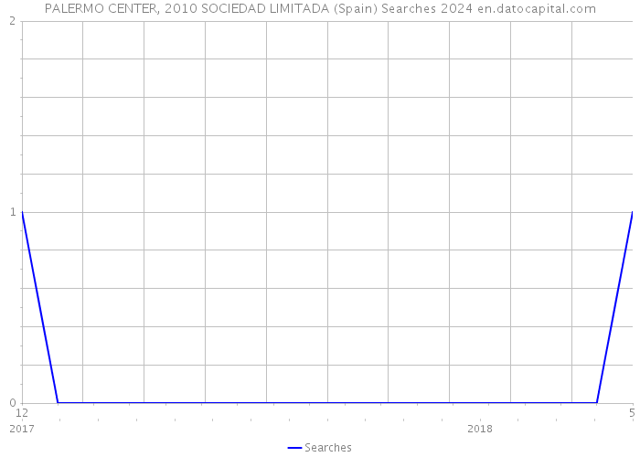 PALERMO CENTER, 2010 SOCIEDAD LIMITADA (Spain) Searches 2024 