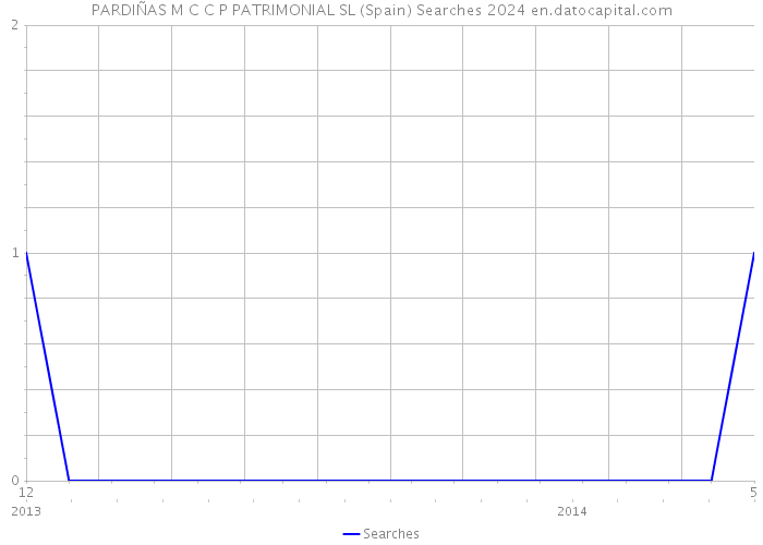 PARDIÑAS M C C P PATRIMONIAL SL (Spain) Searches 2024 