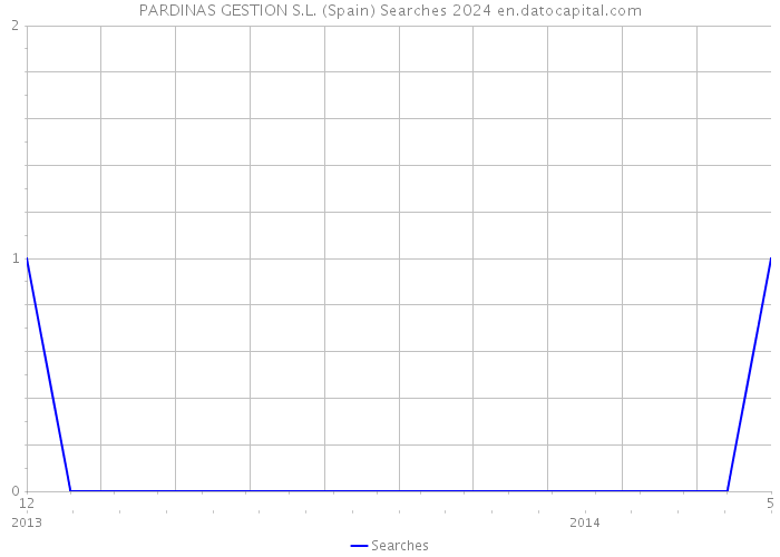 PARDINAS GESTION S.L. (Spain) Searches 2024 