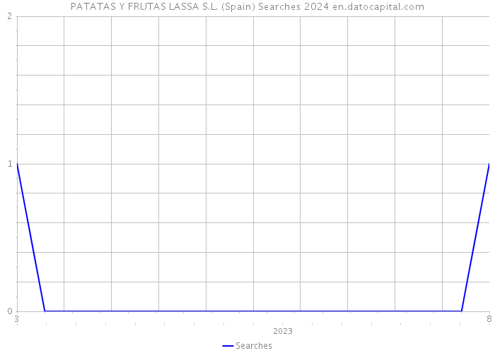 PATATAS Y FRUTAS LASSA S.L. (Spain) Searches 2024 