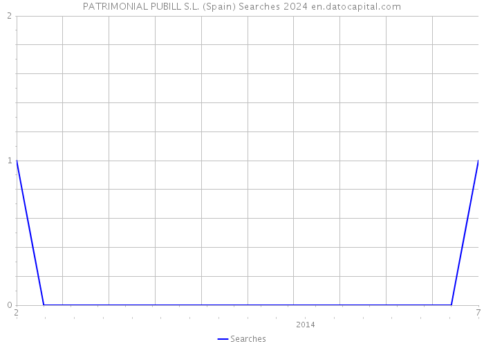 PATRIMONIAL PUBILL S.L. (Spain) Searches 2024 