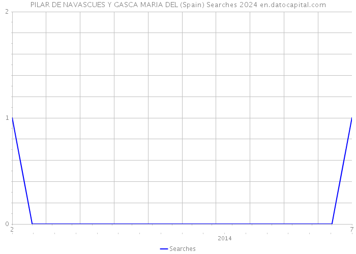 PILAR DE NAVASCUES Y GASCA MARIA DEL (Spain) Searches 2024 