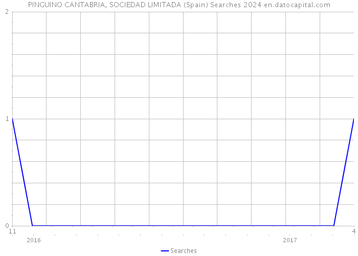 PINGUINO CANTABRIA, SOCIEDAD LIMITADA (Spain) Searches 2024 