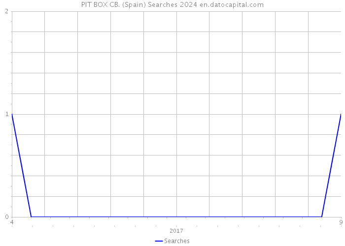 PIT BOX CB. (Spain) Searches 2024 