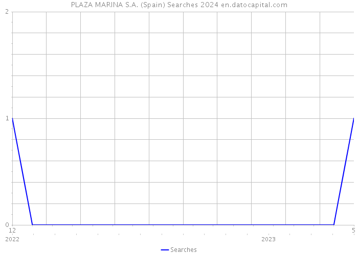 PLAZA MARINA S.A. (Spain) Searches 2024 