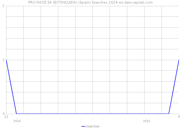 PRO RACE SA (EXTINGUIDA) (Spain) Searches 2024 