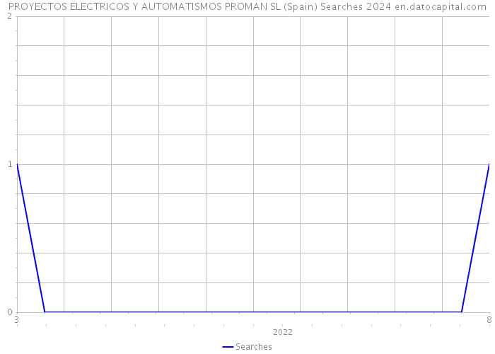 PROYECTOS ELECTRICOS Y AUTOMATISMOS PROMAN SL (Spain) Searches 2024 