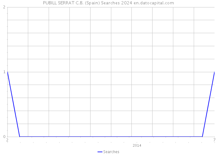 PUBILL SERRAT C.B. (Spain) Searches 2024 