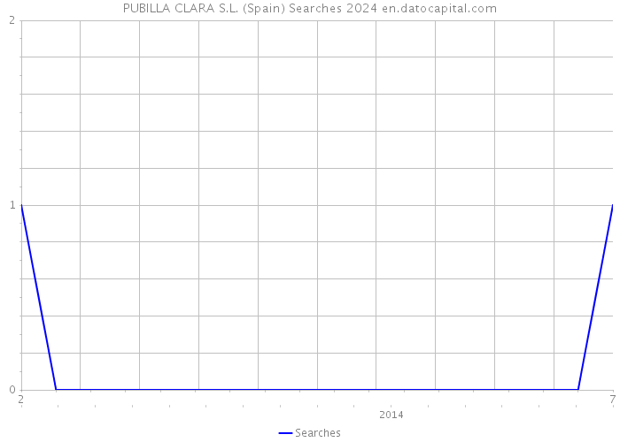 PUBILLA CLARA S.L. (Spain) Searches 2024 