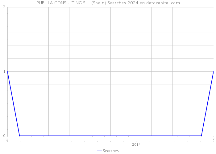 PUBILLA CONSULTING S.L. (Spain) Searches 2024 