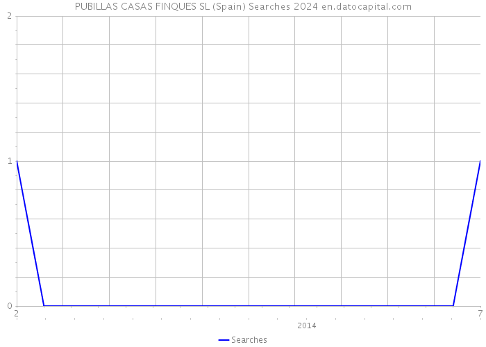 PUBILLAS CASAS FINQUES SL (Spain) Searches 2024 