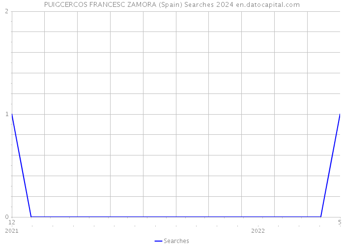 PUIGCERCOS FRANCESC ZAMORA (Spain) Searches 2024 