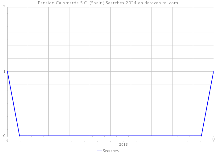 Pension Calomarde S.C. (Spain) Searches 2024 