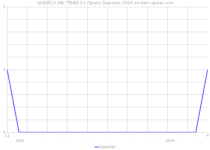 QUIDECO DEL TENES S.L (Spain) Searches 2024 