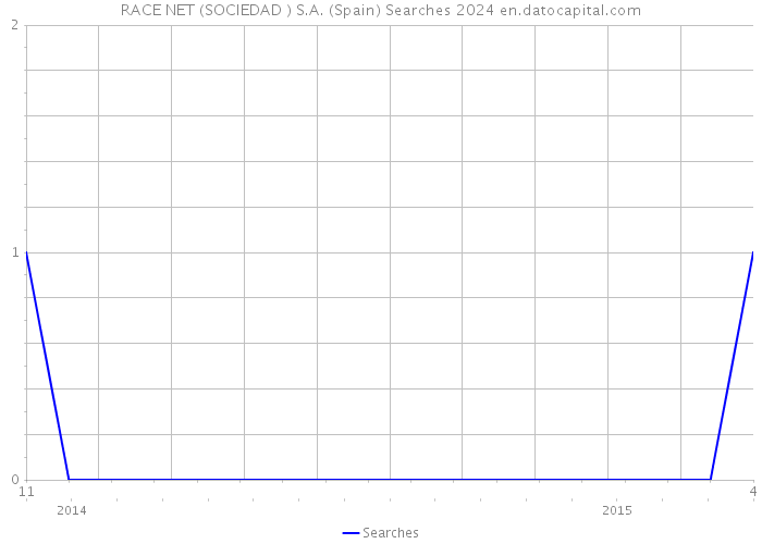 RACE NET (SOCIEDAD ) S.A. (Spain) Searches 2024 