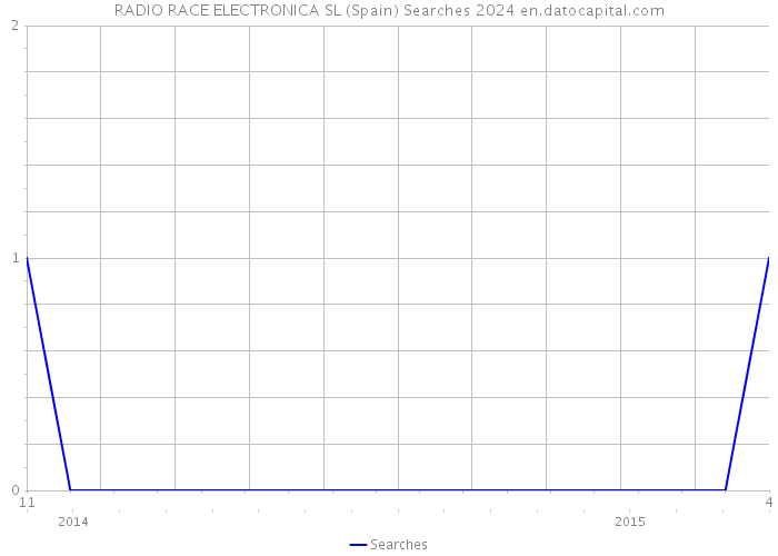 RADIO RACE ELECTRONICA SL (Spain) Searches 2024 