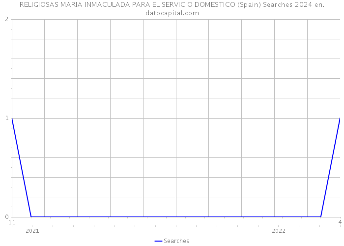 RELIGIOSAS MARIA INMACULADA PARA EL SERVICIO DOMESTICO (Spain) Searches 2024 
