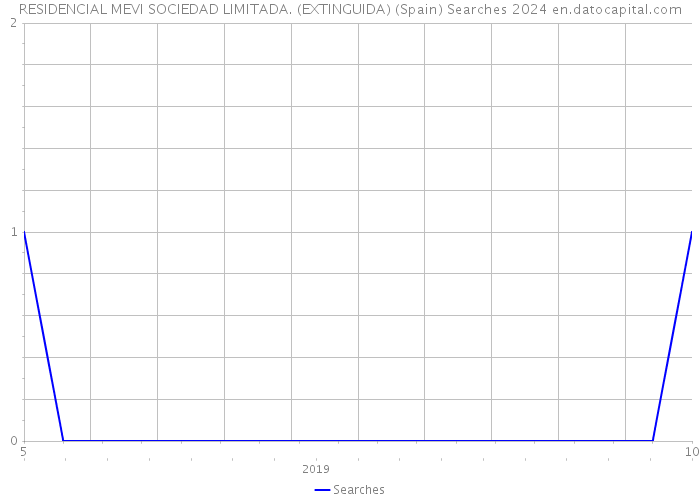 RESIDENCIAL MEVI SOCIEDAD LIMITADA. (EXTINGUIDA) (Spain) Searches 2024 