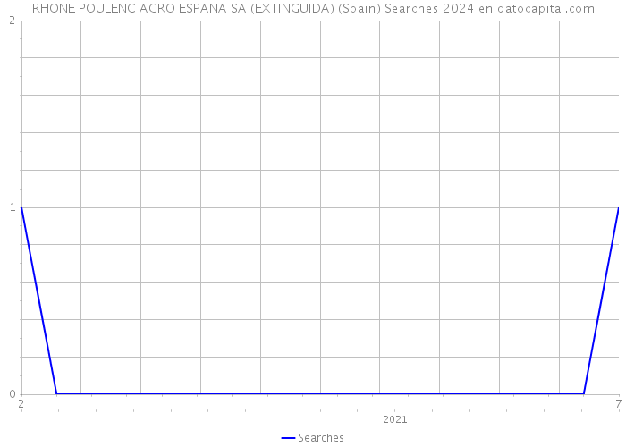 RHONE POULENC AGRO ESPANA SA (EXTINGUIDA) (Spain) Searches 2024 