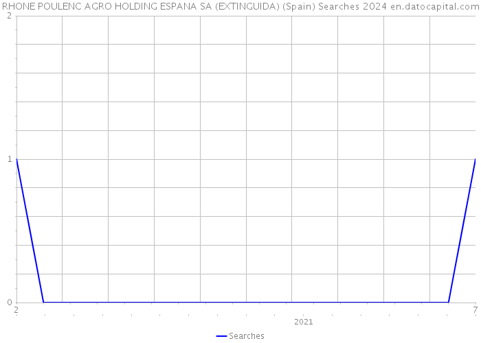 RHONE POULENC AGRO HOLDING ESPANA SA (EXTINGUIDA) (Spain) Searches 2024 