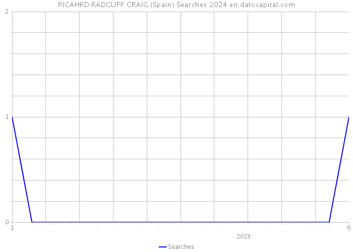 RICAHRD RADCLIFF CRAIG (Spain) Searches 2024 