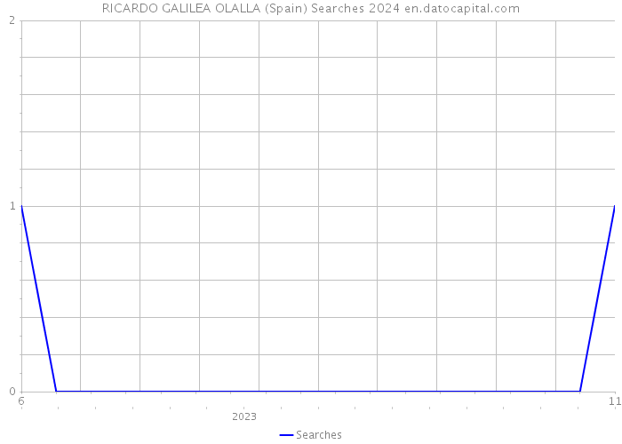 RICARDO GALILEA OLALLA (Spain) Searches 2024 