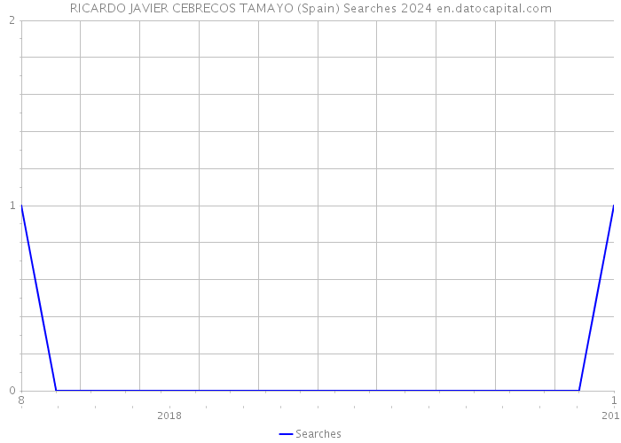 RICARDO JAVIER CEBRECOS TAMAYO (Spain) Searches 2024 