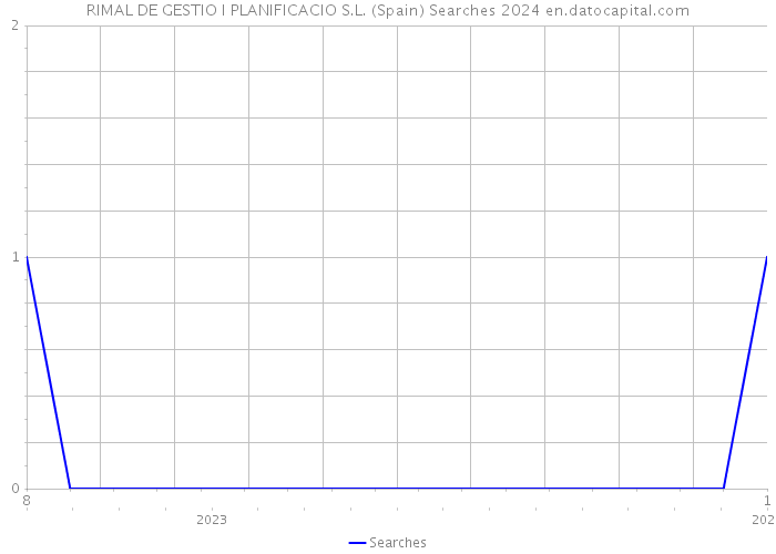 RIMAL DE GESTIO I PLANIFICACIO S.L. (Spain) Searches 2024 