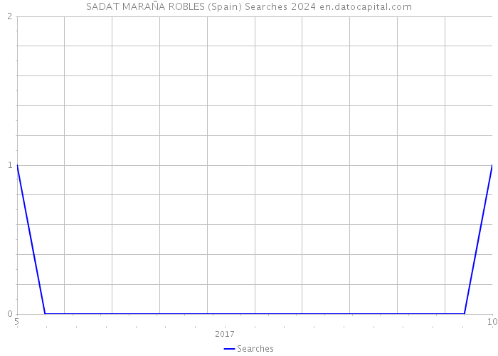 SADAT MARAÑA ROBLES (Spain) Searches 2024 