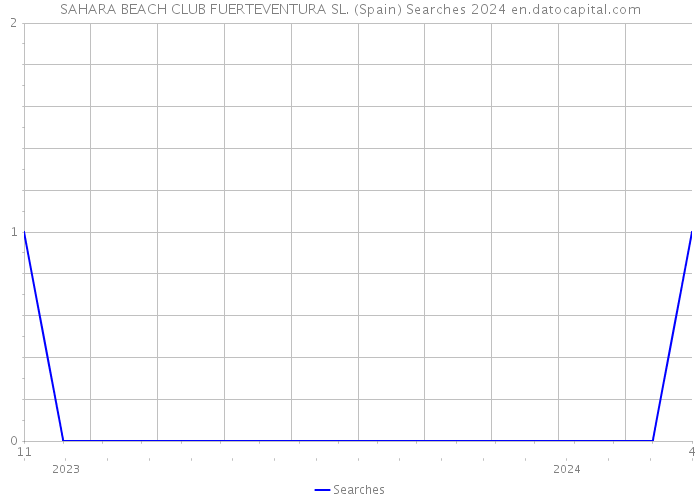 SAHARA BEACH CLUB FUERTEVENTURA SL. (Spain) Searches 2024 