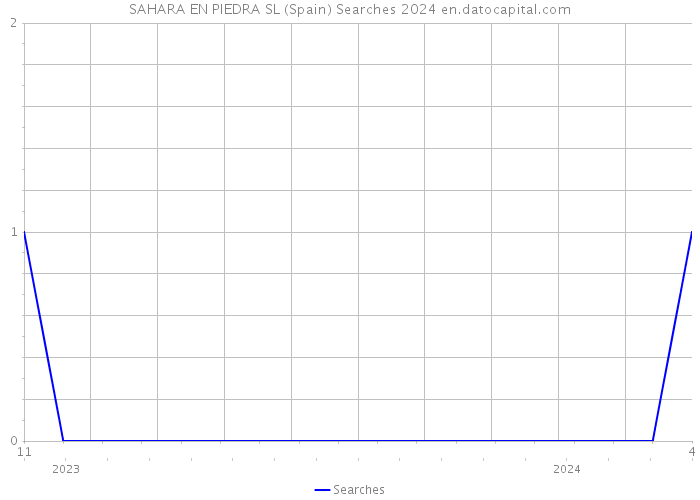 SAHARA EN PIEDRA SL (Spain) Searches 2024 