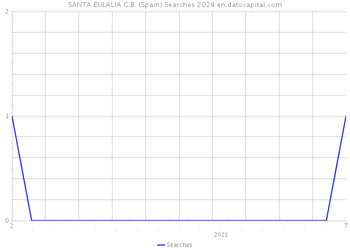 SANTA EULALIA C.B. (Spain) Searches 2024 