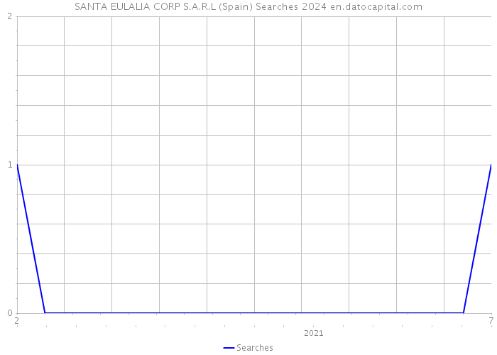 SANTA EULALIA CORP S.A.R.L (Spain) Searches 2024 