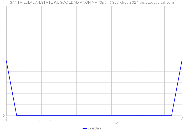 SANTA EULALIA ESTATE R.L SOCIEDAD ANÓNIMA (Spain) Searches 2024 