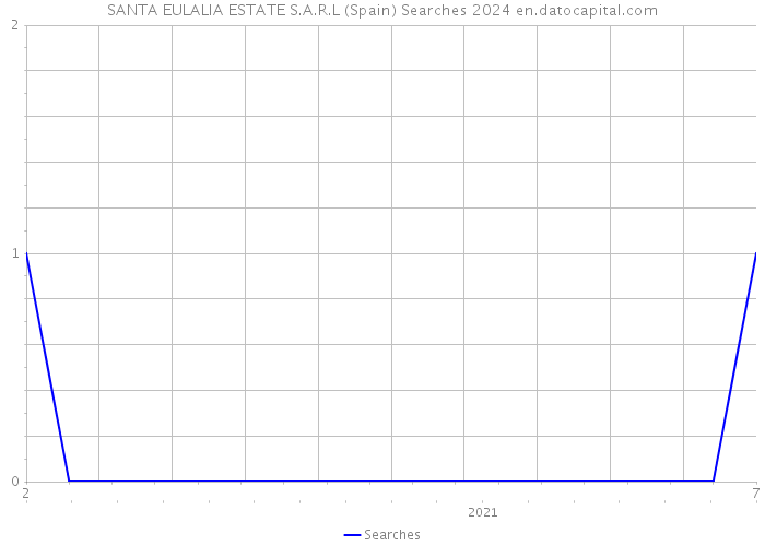 SANTA EULALIA ESTATE S.A.R.L (Spain) Searches 2024 