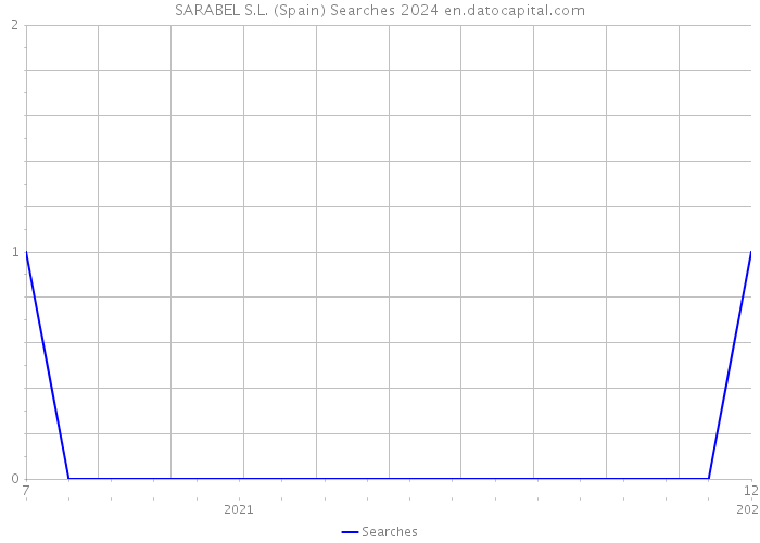 SARABEL S.L. (Spain) Searches 2024 