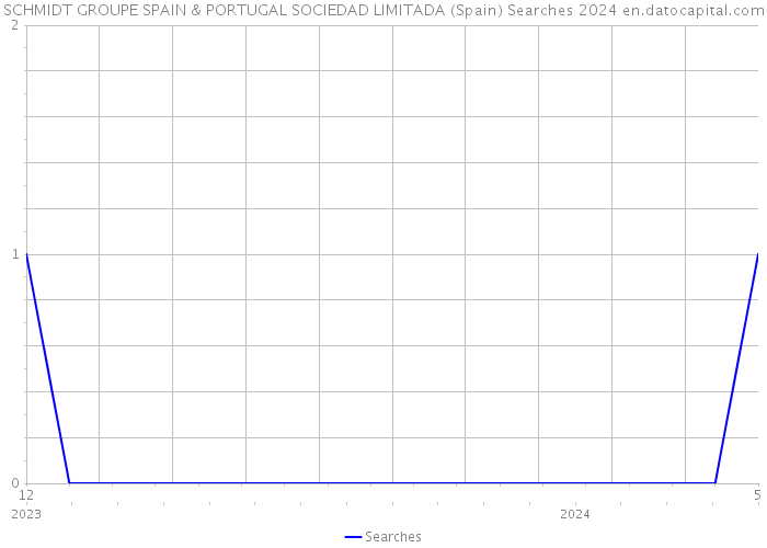 SCHMIDT GROUPE SPAIN & PORTUGAL SOCIEDAD LIMITADA (Spain) Searches 2024 