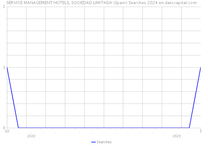 SERVICE MANAGEMENT HOTELS, SOCIEDAD LIMITADA (Spain) Searches 2024 