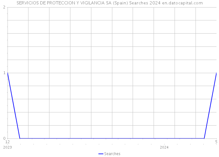 SERVICIOS DE PROTECCION Y VIGILANCIA SA (Spain) Searches 2024 