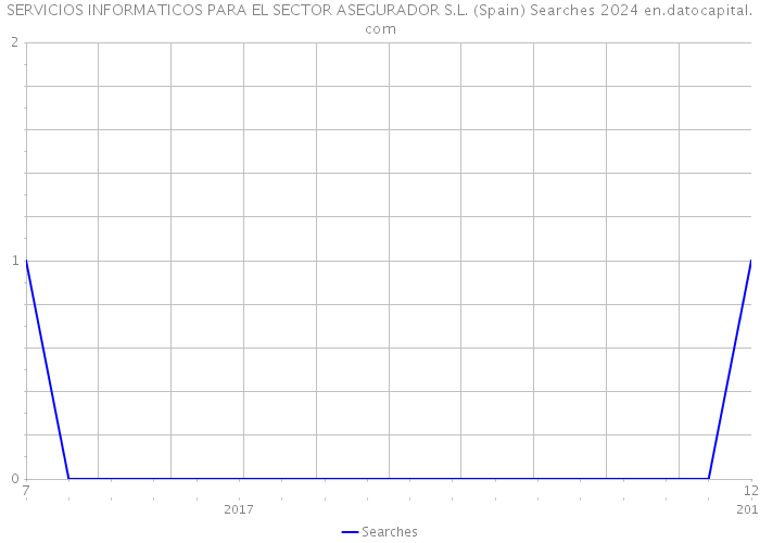 SERVICIOS INFORMATICOS PARA EL SECTOR ASEGURADOR S.L. (Spain) Searches 2024 