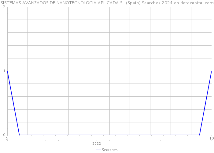 SISTEMAS AVANZADOS DE NANOTECNOLOGIA APLICADA SL (Spain) Searches 2024 