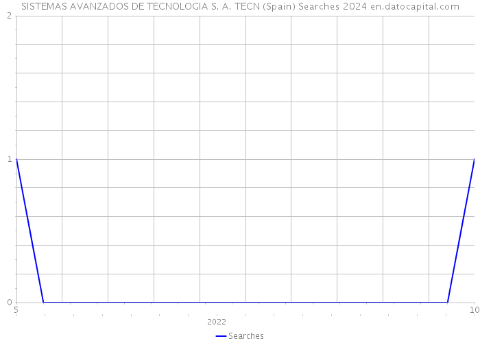 SISTEMAS AVANZADOS DE TECNOLOGIA S. A. TECN (Spain) Searches 2024 