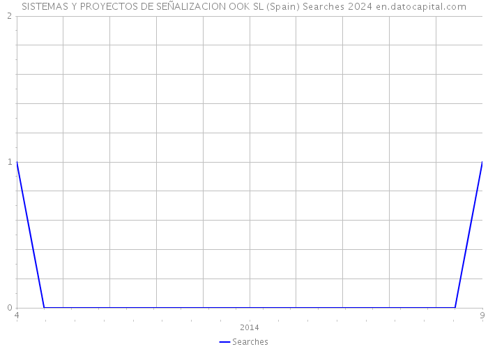 SISTEMAS Y PROYECTOS DE SEÑALIZACION OOK SL (Spain) Searches 2024 
