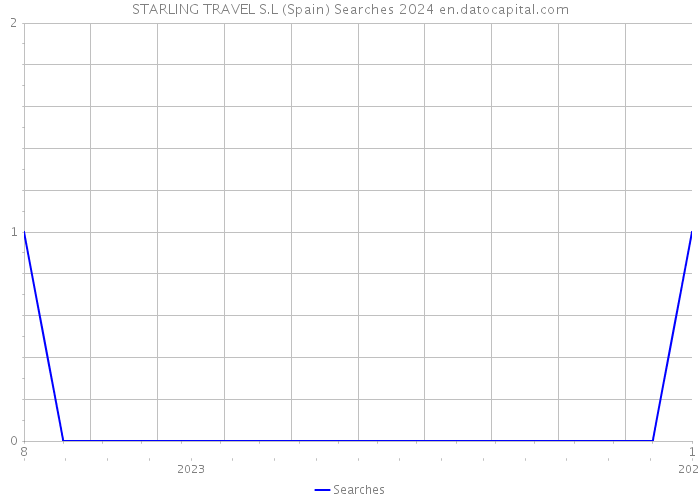 STARLING TRAVEL S.L (Spain) Searches 2024 