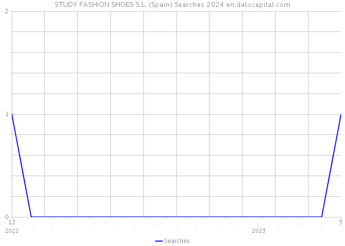 STUDY FASHION SHOES S.L. (Spain) Searches 2024 