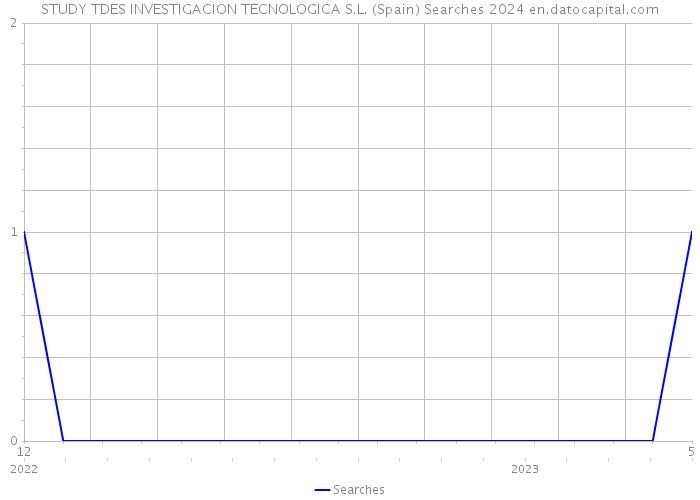 STUDY TDES INVESTIGACION TECNOLOGICA S.L. (Spain) Searches 2024 