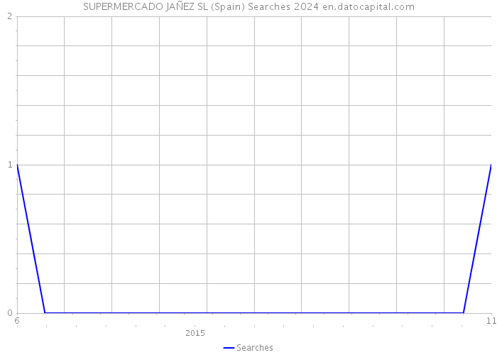SUPERMERCADO JAÑEZ SL (Spain) Searches 2024 