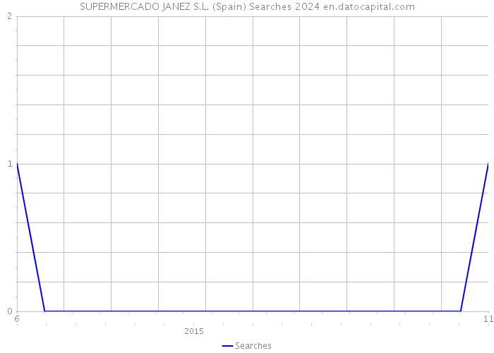SUPERMERCADO JANEZ S.L. (Spain) Searches 2024 